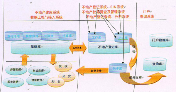 不動產(chǎn)登記信息平臺建設(shè)及數(shù)據(jù)整合